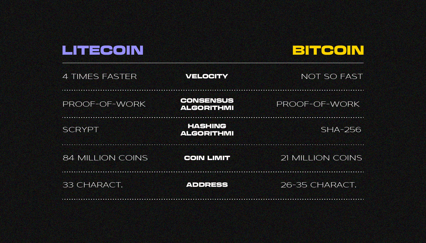 What is Litecoin?. Litecoin is a global decentralized p2p… | by Sunflower  Corporation | Coinmonks | Medium