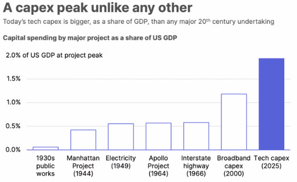 Trillions: AI Companies vs. 125 Years of Economic History | by