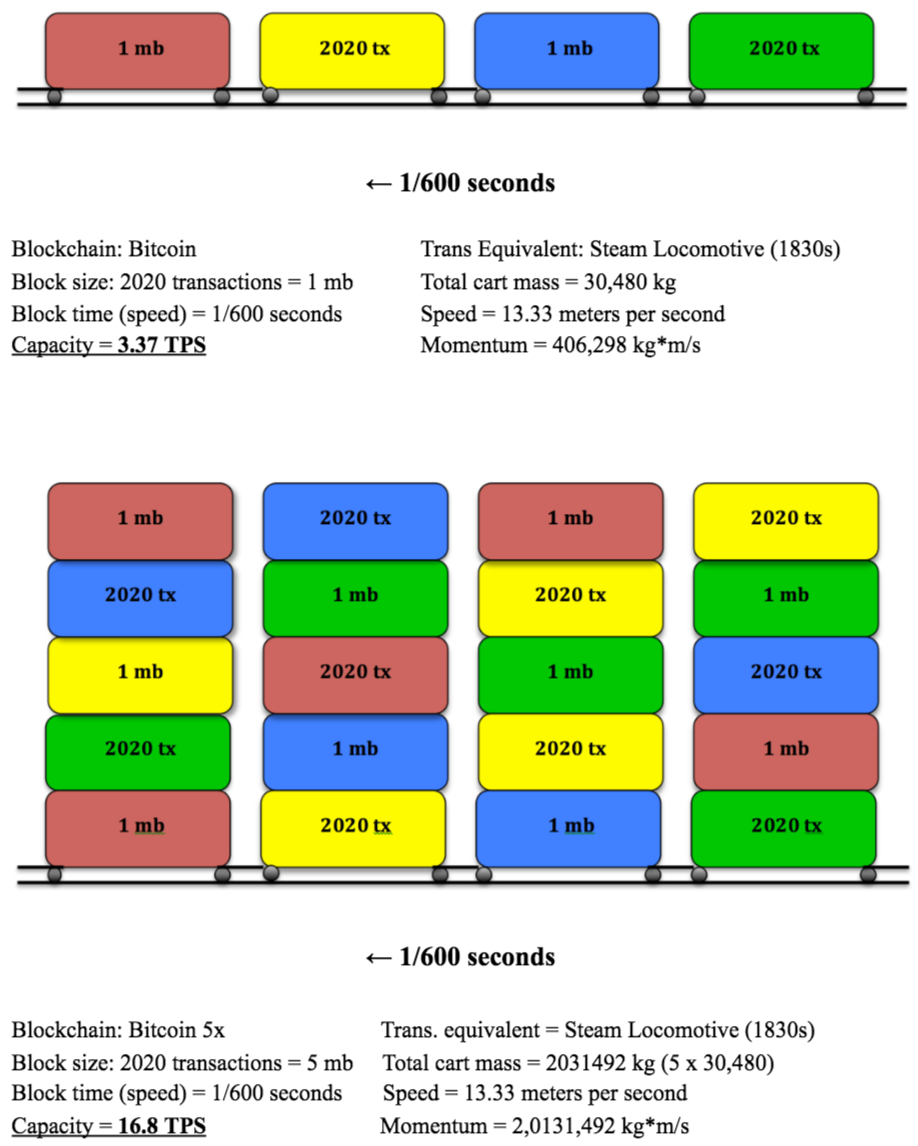 Blockchain Fundamentals: Latency & Capacity — Featuring the Ark Ecosystem |  by Michael Catt | University of Kansas Blockchain Institute | Medium