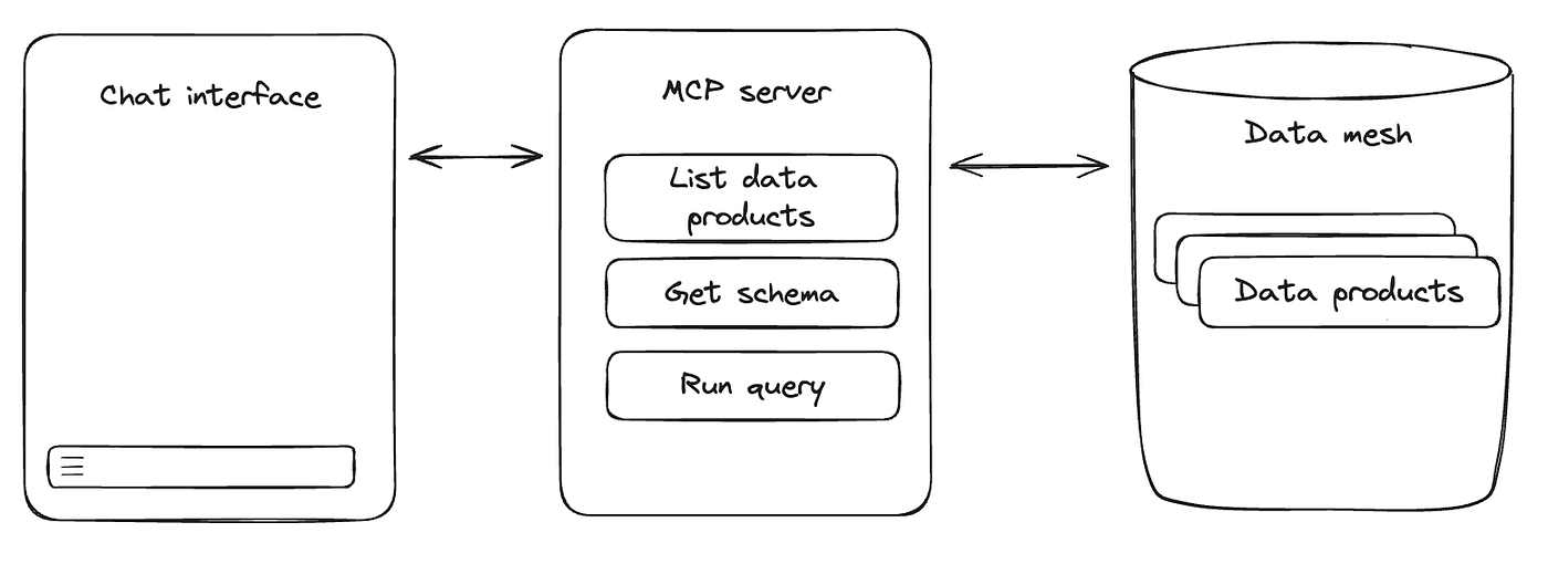 Avoiding “non-toxic glue” answers in our data mesh (loveholidays AI diary #5)