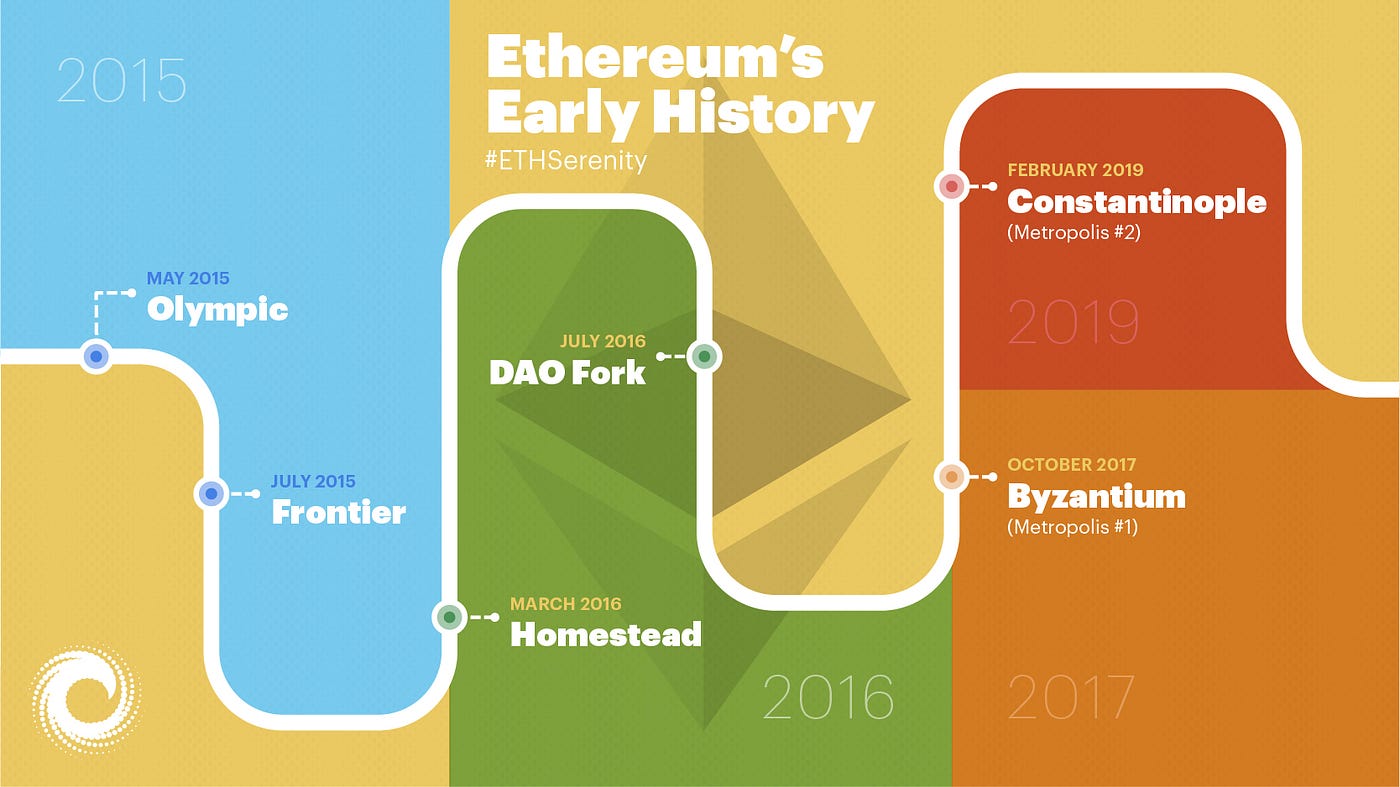 A Short History of Ethereum. An overview of the upgrades and hard