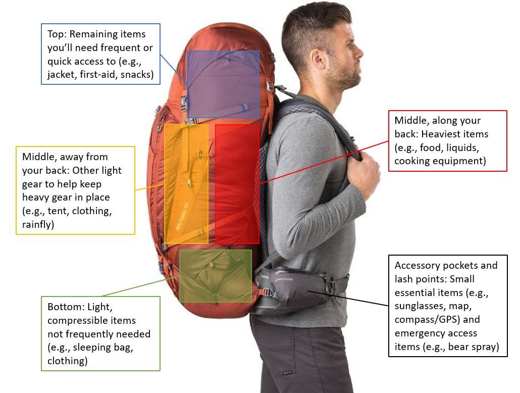 The Definitive Guide that You Never Wanted: Packing Your Backpack | by  Geoff | Pangolins with Packs