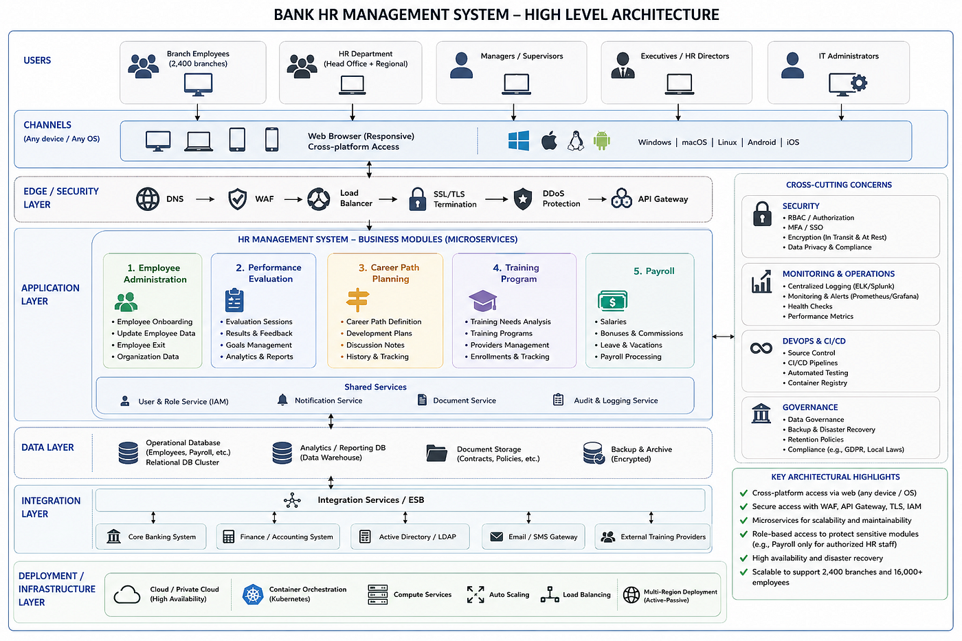 Designing a Bank HR Management System: Lessons from a Real-World Enterprise Architecture