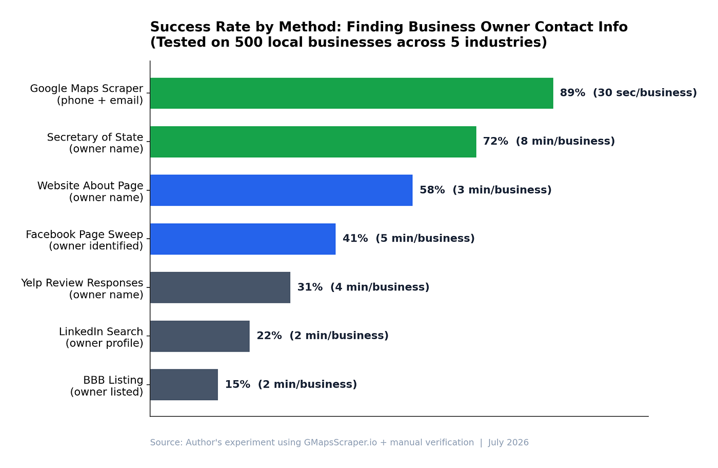 I Tested 7 Methods to Find 500 Business Owners’ Contact Info — Here’s What Actually Worked (With…