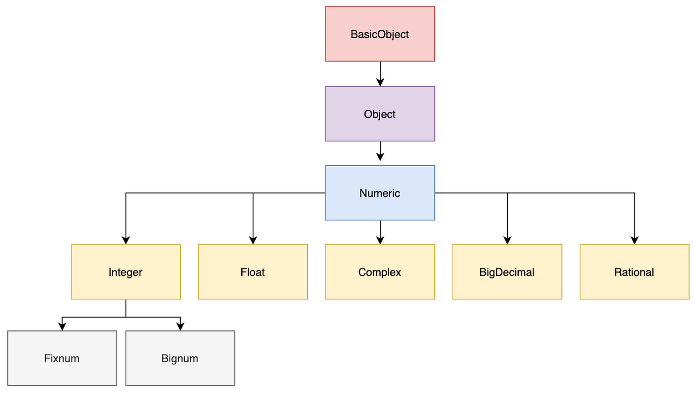 What I didn't know about Ruby Numbers | by Olivier Dumas | Medium