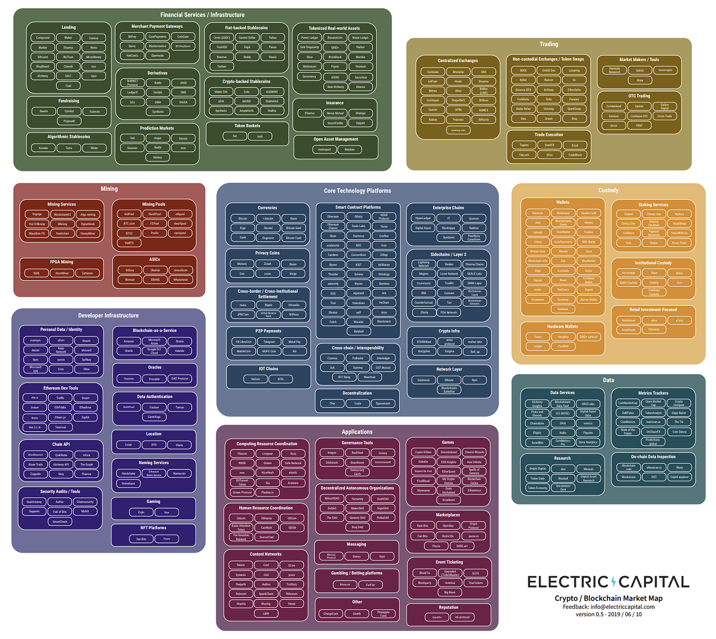 Crypto Market Map (H1 2019). We categorized and organized over 500… | by  Electric Capital | Electric Capital | Medium
