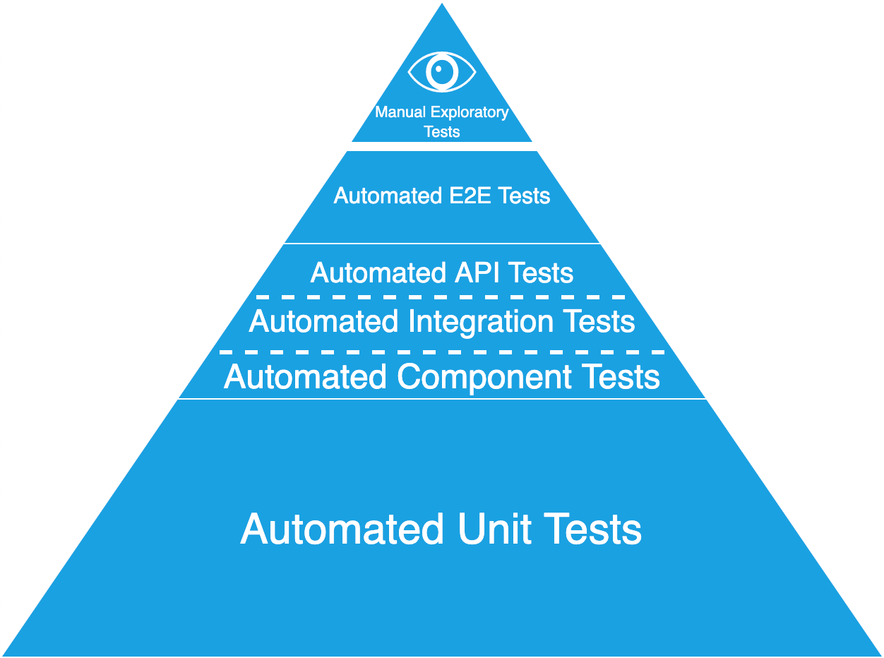 The Testing Pyramid: How to Structure Your Test Suite - Semaphore