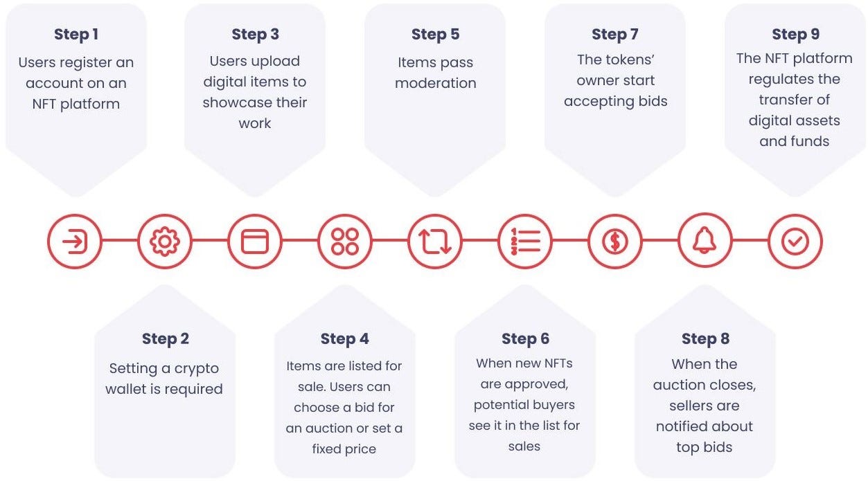 NFT Auction Portal Development: How to Create Your Own NFT Auction  Platform? | by Scott Rollins | Geek Culture | Medium