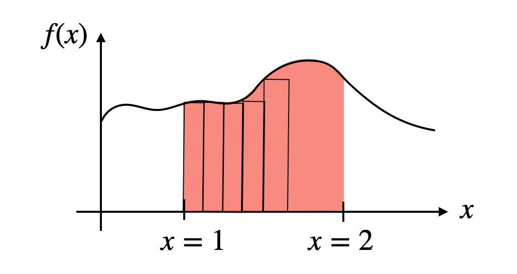 Area Under The Curve - Method, Formula, Solved Examples, FAQs