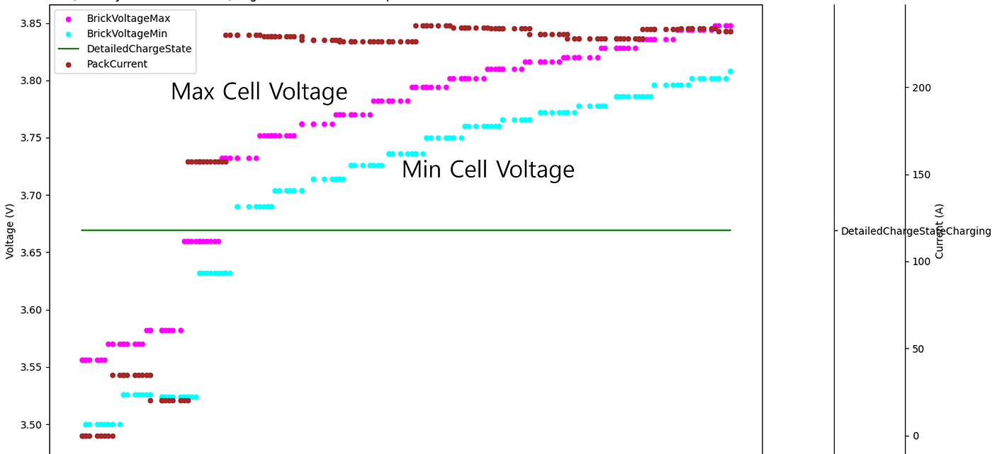 How to Detect Early Signs of Tesla BMS a079 — Real Data Explanation
