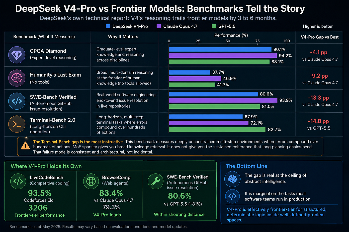 Is Deepseek V4 Better Than Frontier SOTAs?