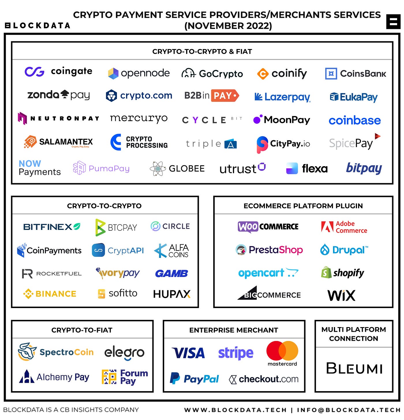 Cryptocurrency Adoption in E-Commerce: A look at Online Shop Payments | by  Irena Rezec | Development Navigator | Medium