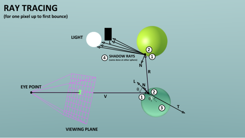 Illustration of basic ray tracing.