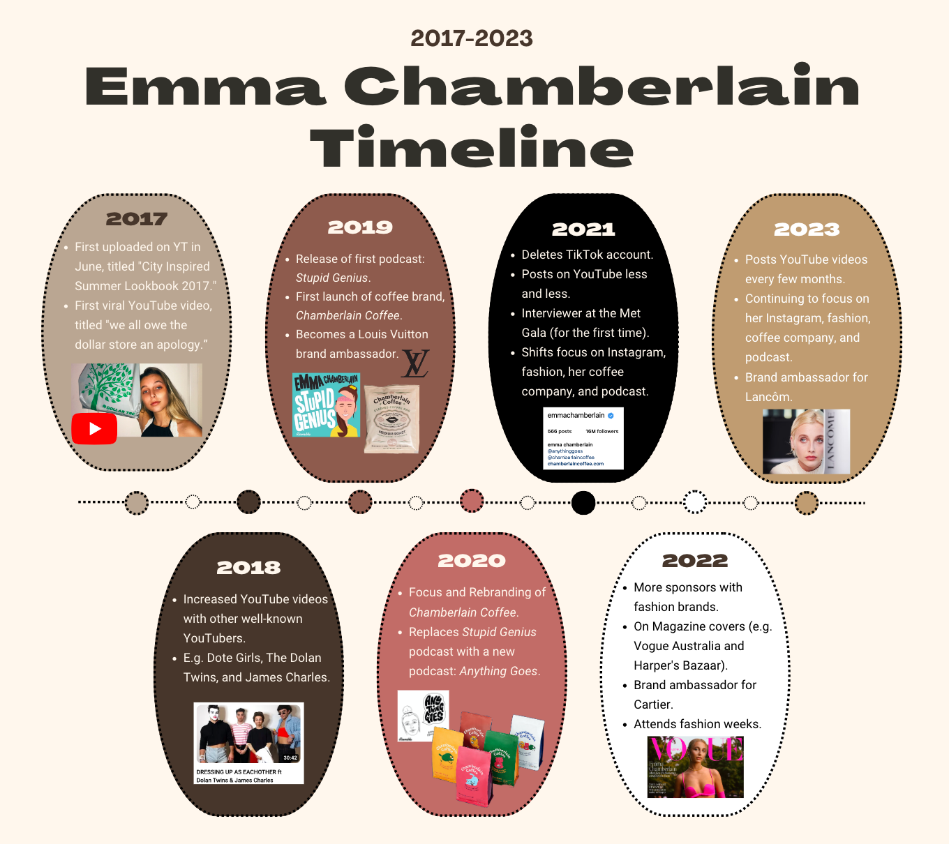 Emma Chamberlain — From  Sensation to Celebrity, by Lojain Abu  Naser