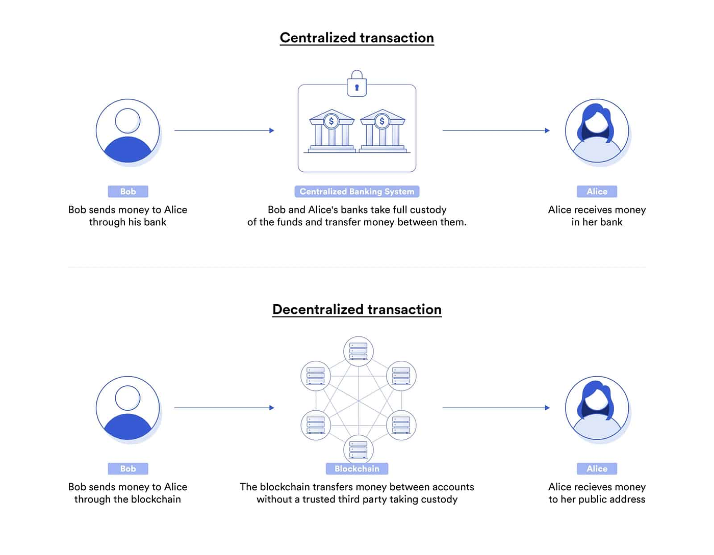 O que são Contratos Inteligentes e como eles funcionam? | by Patrick  (Barba) Carneiro | Chainlink Community | Medium