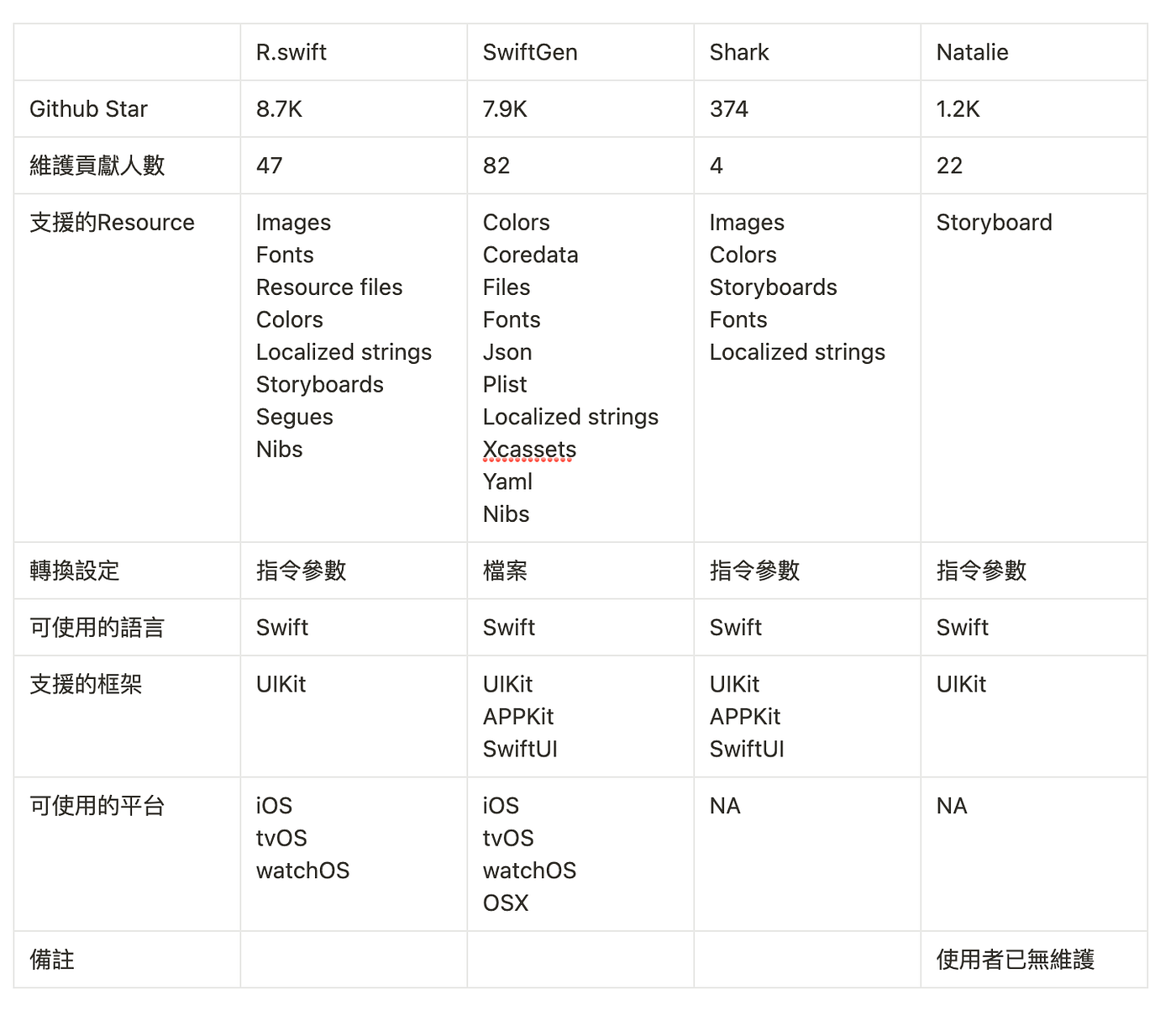 在iOS Project 自動產生 Strong Type Resource 的程式碼