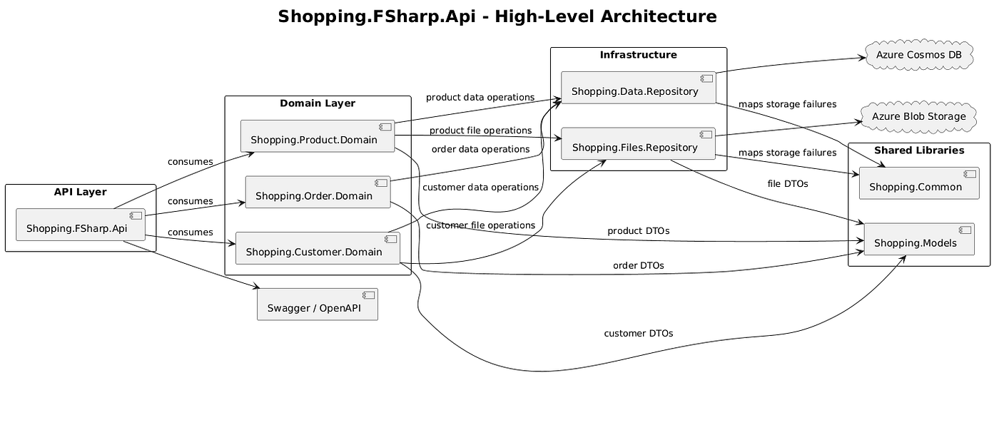 High-level diagram after Customer and Order subdomains were added