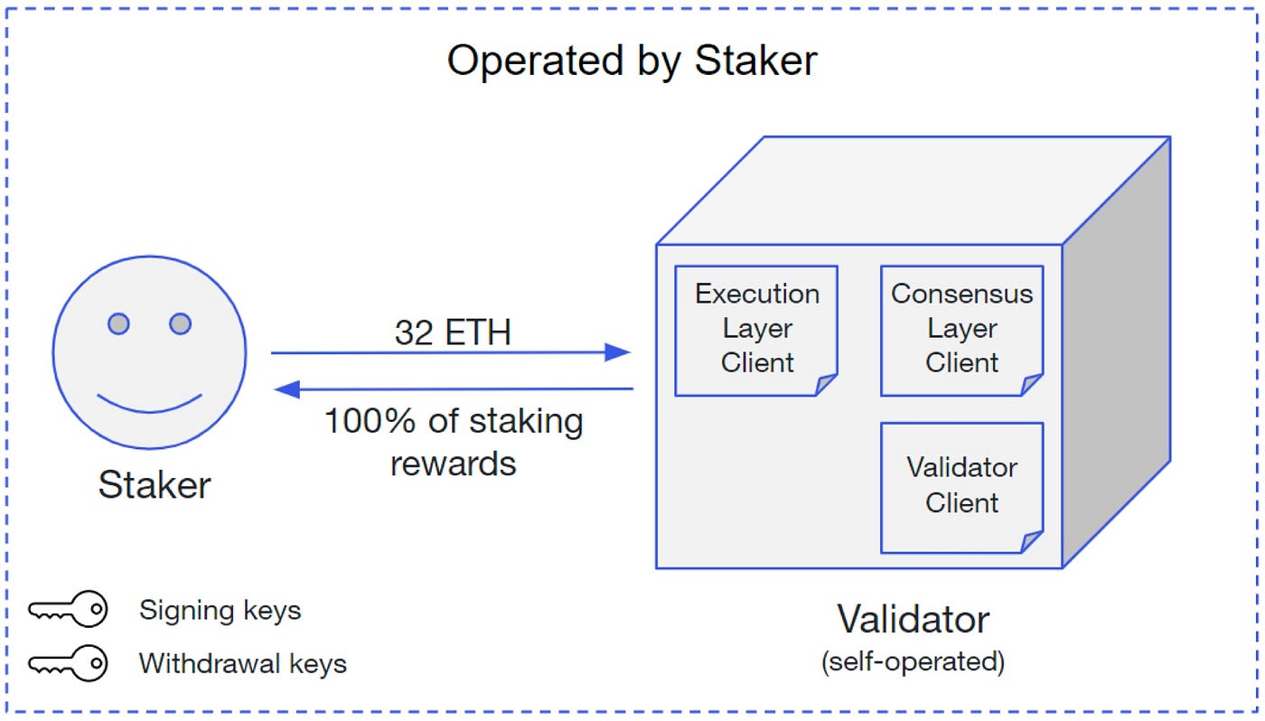 Restaking on Ethereum: A Deep Dive Into EigenLayer | by Leon Okwatch |  DataDrivenInvestor