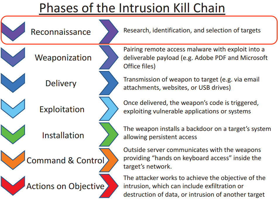 Tools to Perform Reconnaissance the Legal Way | OSINT | by K O M A L |  InfoSec Write-ups