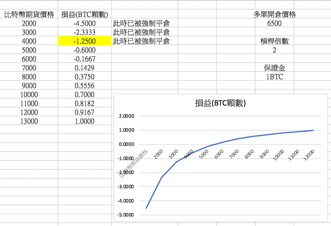 比特幣期貨面面觀―從BitMEX到Bakkt. 有在關注虛擬幣市場的人應該知道，比特幣價格都會受到各種比特幣相關衍生性金融商品的… | by 財金哥