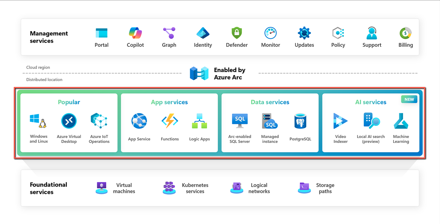 Azure Local: Redefining Distributed Cloud Infrastructure with