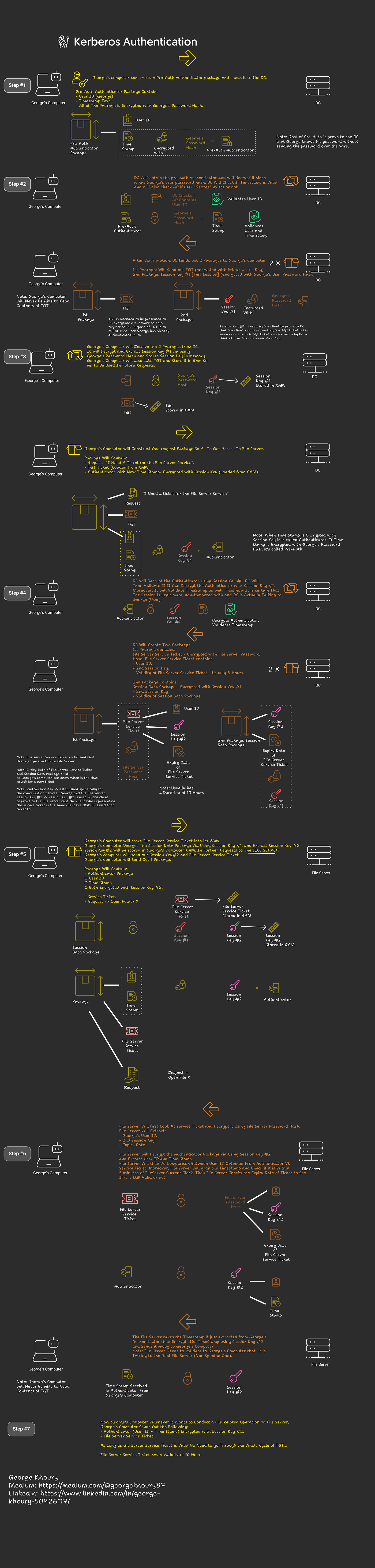 Kerberos Authentication