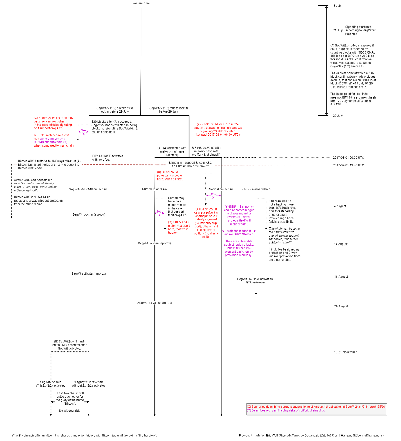 Bitcoin UASF/SegWit2x/BitcoinABC Flowchart of 2017 — BIP91 false signaling  edition | by Eric Wall | Medium
