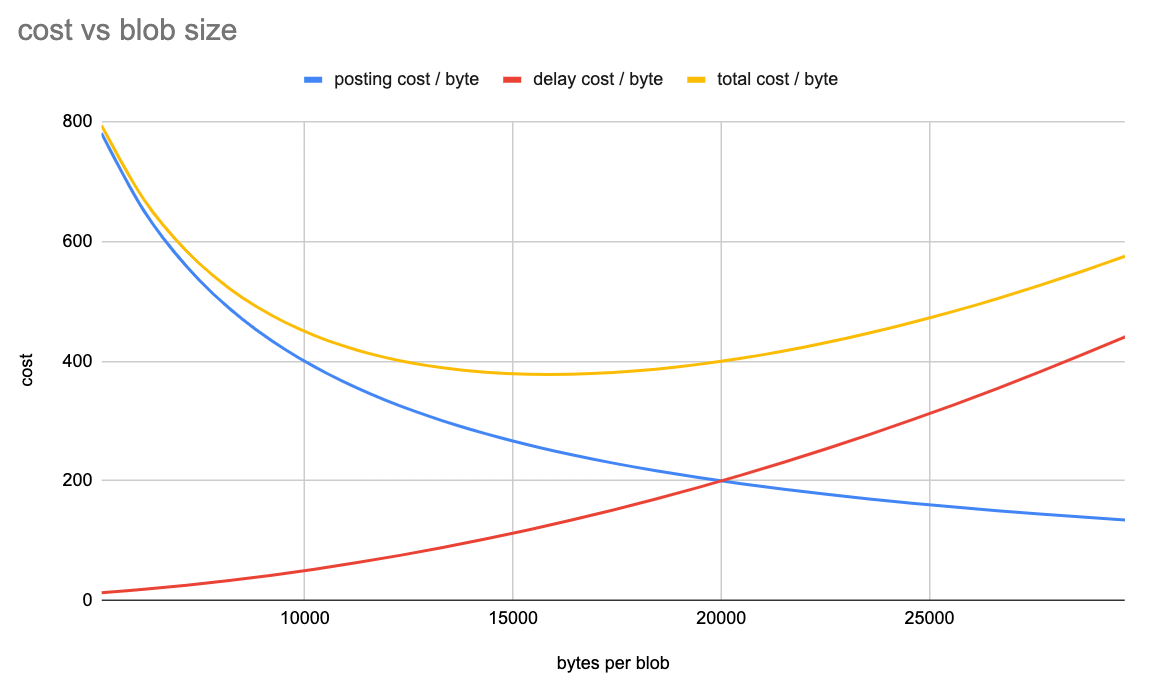 EIP 4844: What does it mean for L2 users? | by Ed Felten | Offchain Labs |  Medium
