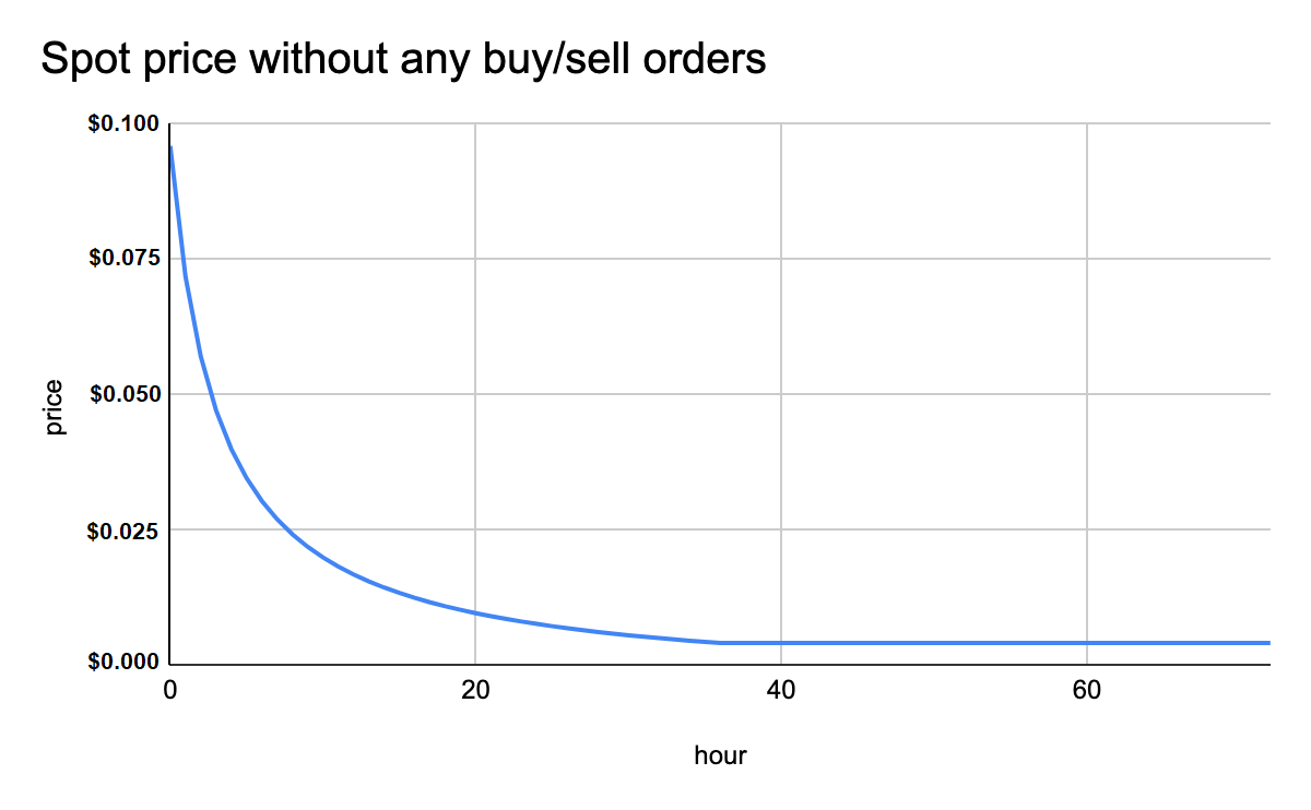 Step-by-Step Guide to Oiler's Liquidity Bootstrapping Pool on