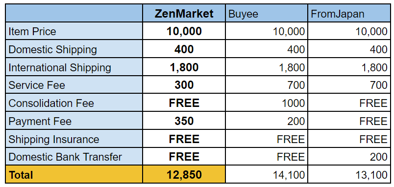 COMO COMPRAR NO YAHOO! AUCTIONS 