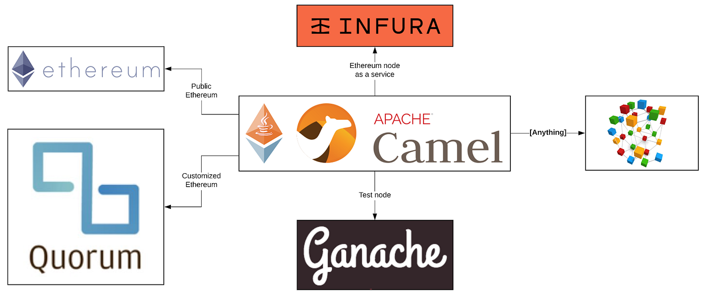 Enterprise Integration for Ethereum | by Bilgin Ibryam | Medium