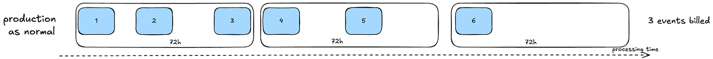 When Event Time Meets Reality: Lessons from Building Billing on Apache Flink
