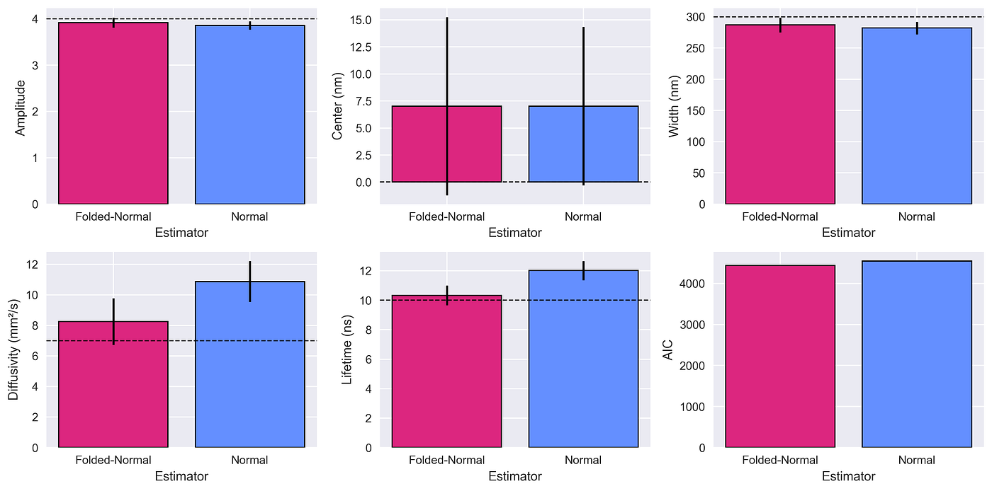 Figure 4: The folded-normal estimator provides better parameter estimates than the normal estimator for all five model parameters (a: amplitude, mu: center, sigma_0: width, D: diffusivity, tau: lifetime). Furthermore, the folded-normal estimator has a lower Akaike Information Criterion (AIC), which reconfirms that it is more appropriate for this dataset.