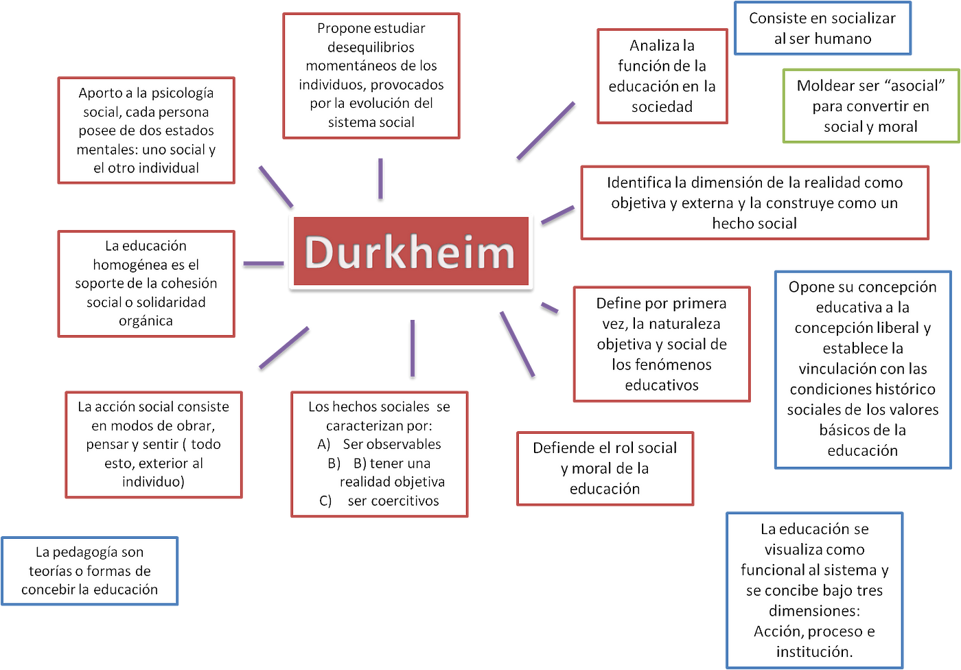 EDUCACIÓN Y SOCIOLOGÍA. Émile Durkheim | by Antonio Molleda | El Circulo |  Medium