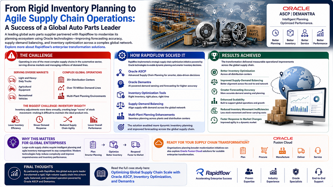 From Rigid Inventory Planning to Agile Supply Chain Operations: A Success of a Global Auto Parts…