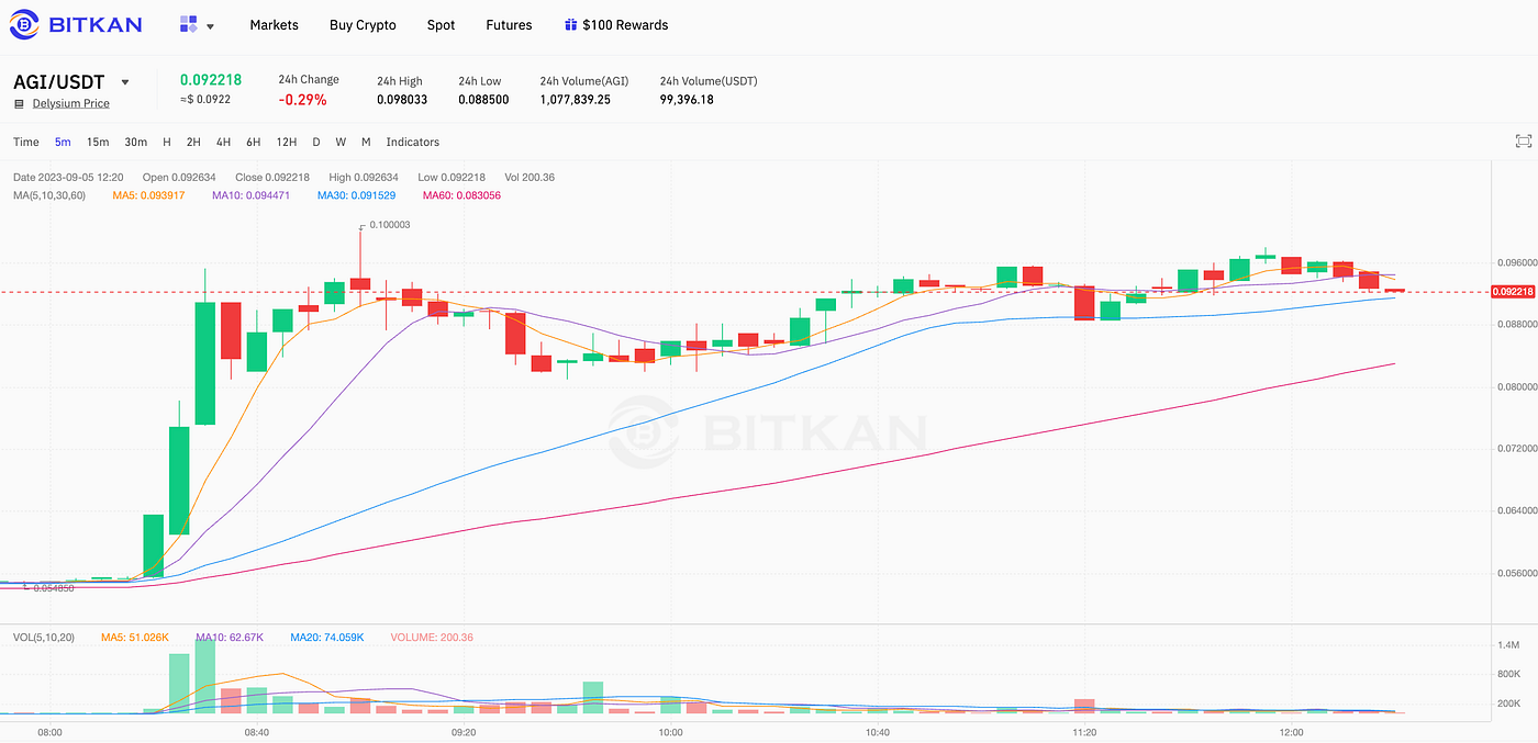 Why Did Delysium (AGI) Increase In Price and Why AGI May Continue To Rise —  BitKan Insights | by BitKan | BitKan Hub | Medium