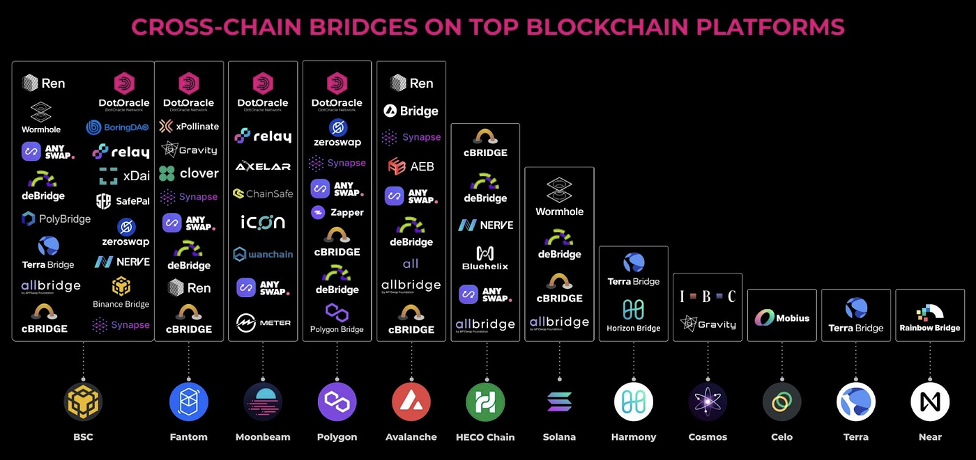 Cross-chain bridges. Detailed analysis or how to send tokens and NFTs from  one blockchain to another | by Mezen | Coinmonks | Medium
