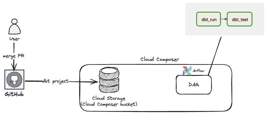dbt + Airflow = ❤ | Making Plum 🛠️