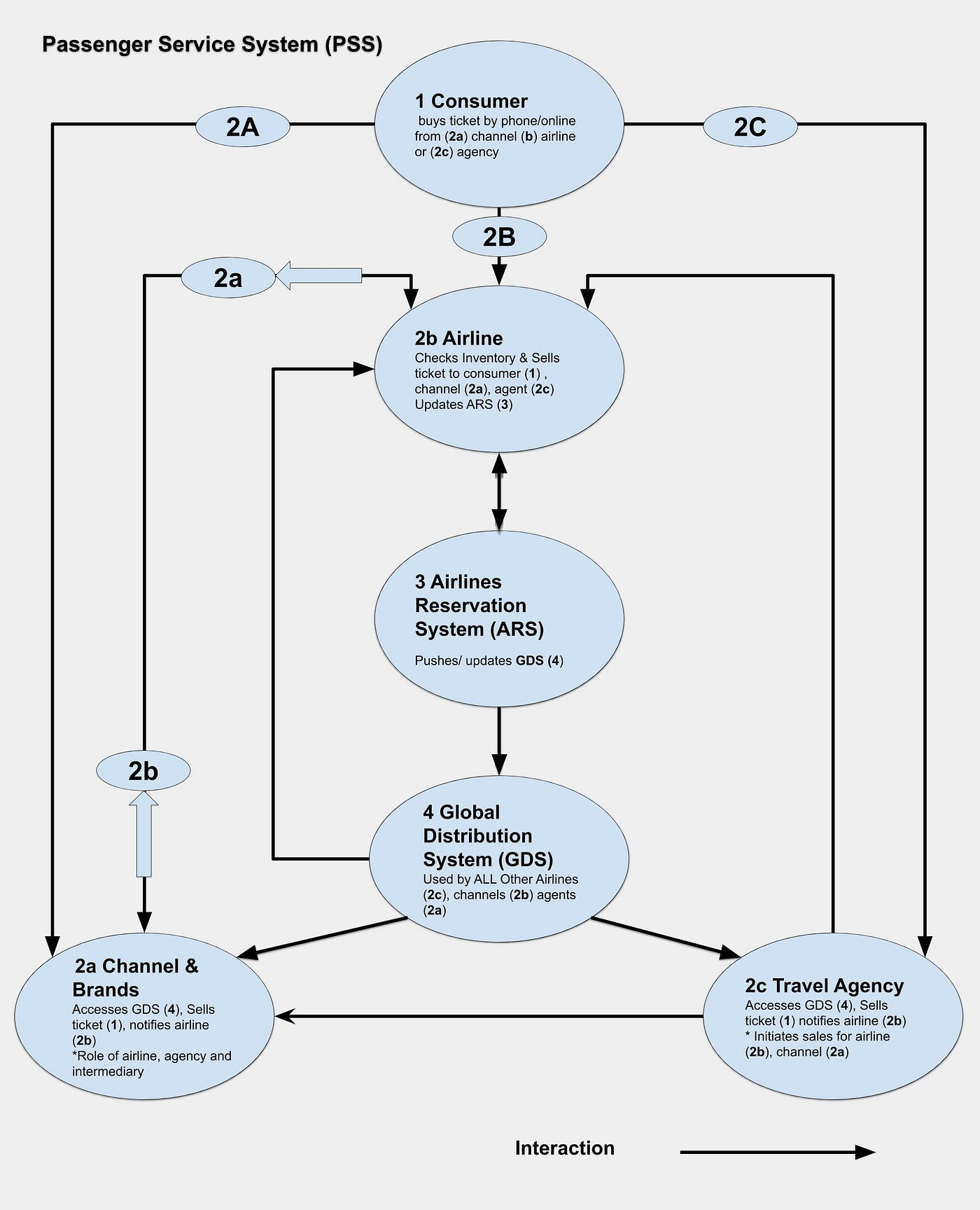 FIG 3: Overview of Passenger Service System components