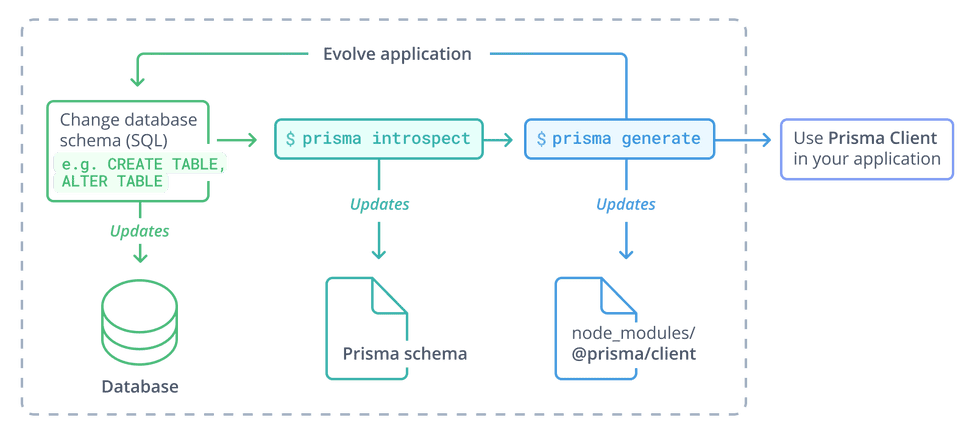 Simplify Database Migrations Using PRISMA MIGRATE!!! 
