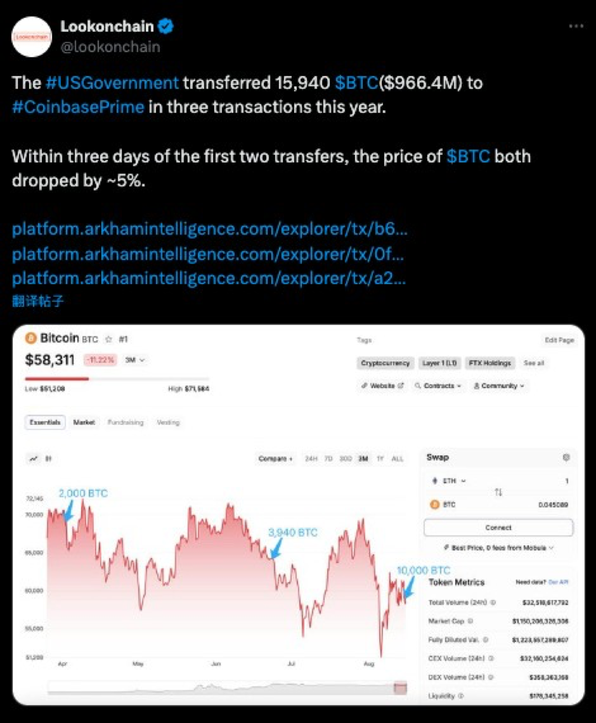 Bitop Review] Selling Again? US Government Transfers 19,800 Bitcoins to  Coinbase, BTC Briefly Falls Below $95,000 | by Bitop Exchange | Medium