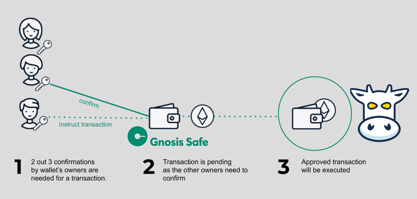 CowSwap now supports Gnosis Safe & other Smart Contract Wallets | by CoW  Protocol | Medium