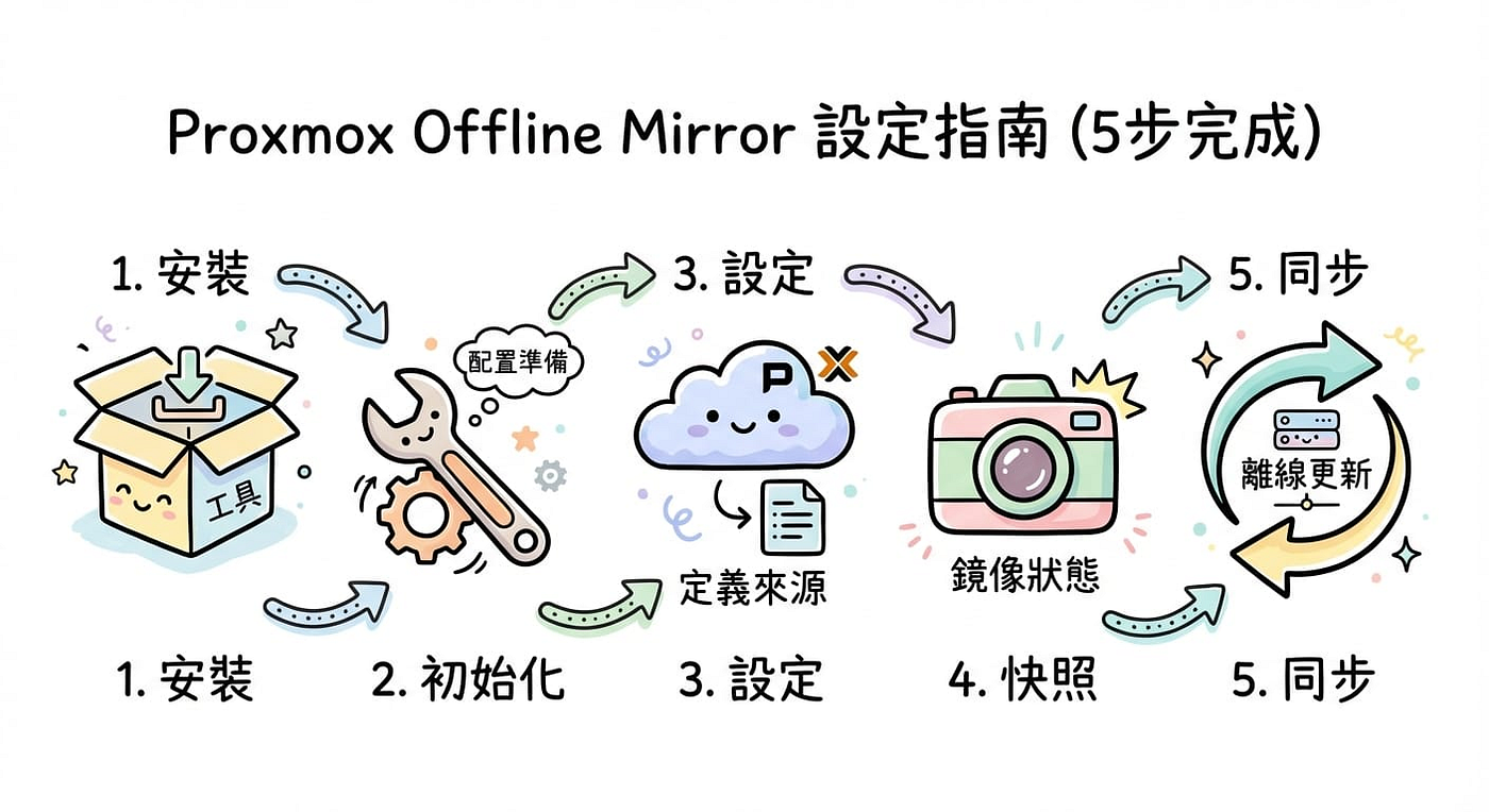Proxmox VE 離線更新環境建置測試(Offline Mirror + NFS)