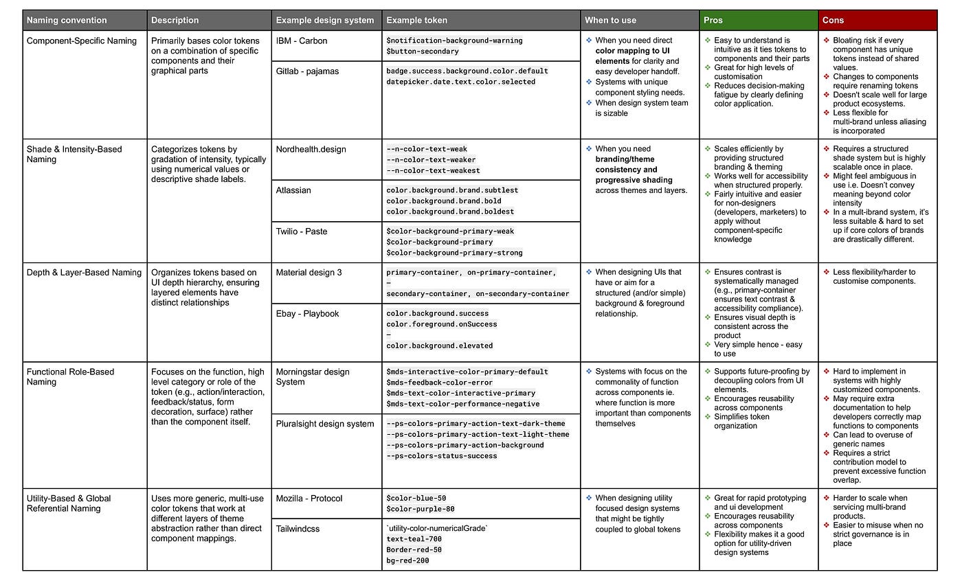 See source table document→ Comparison of Color Token Naming Conventions