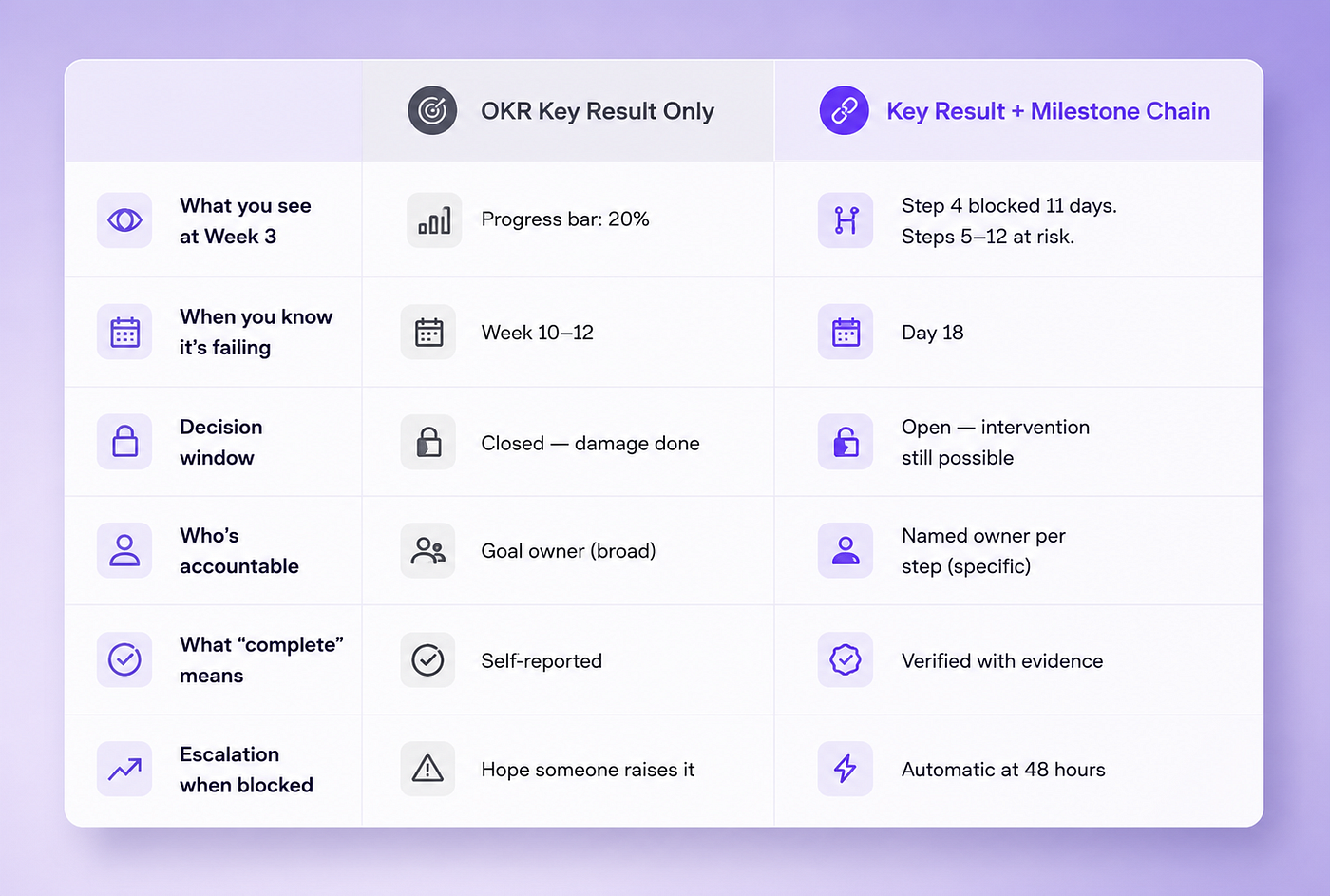 The Milestone Chain Nobody Builds - And Why Every OKR Dies Without One