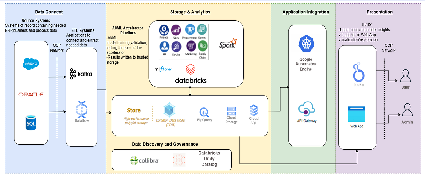 Modern Data Platform
