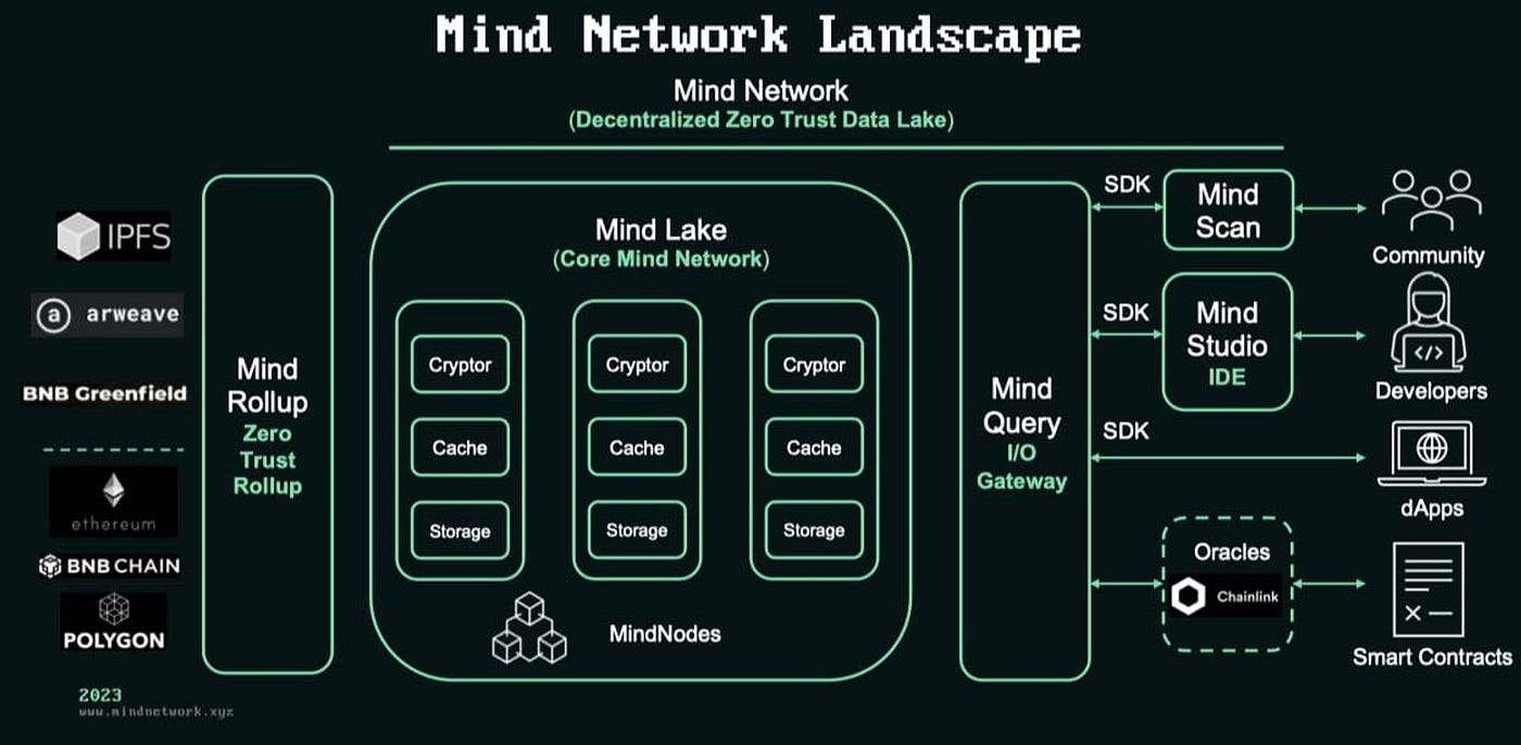 SCP Ventures 投资手记— — Mind Network 篇| by PermaDAO | Medium