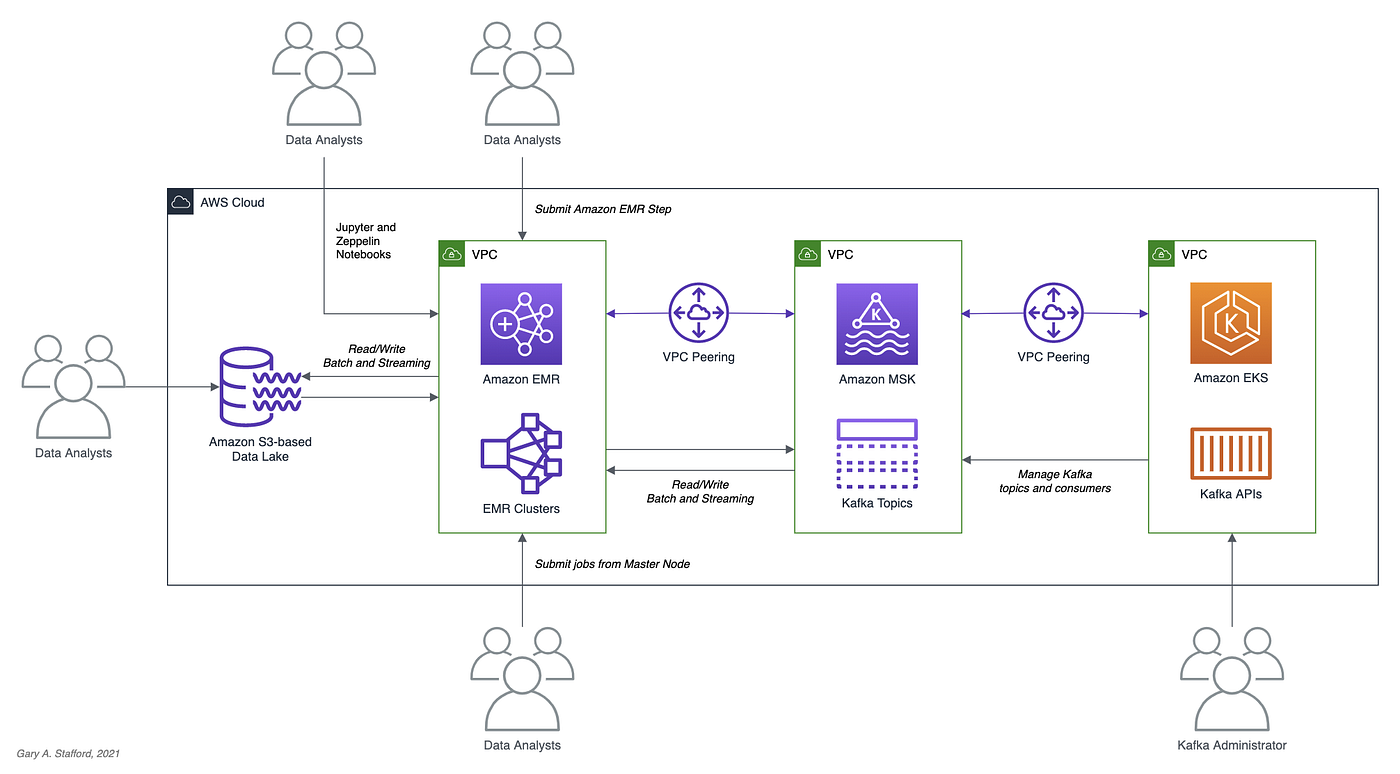 Getting Started with Spark Structured Streaming and Kafka on AWS using  Amazon MSK and Amazon EMR | by Gary A. Stafford | ITNEXT