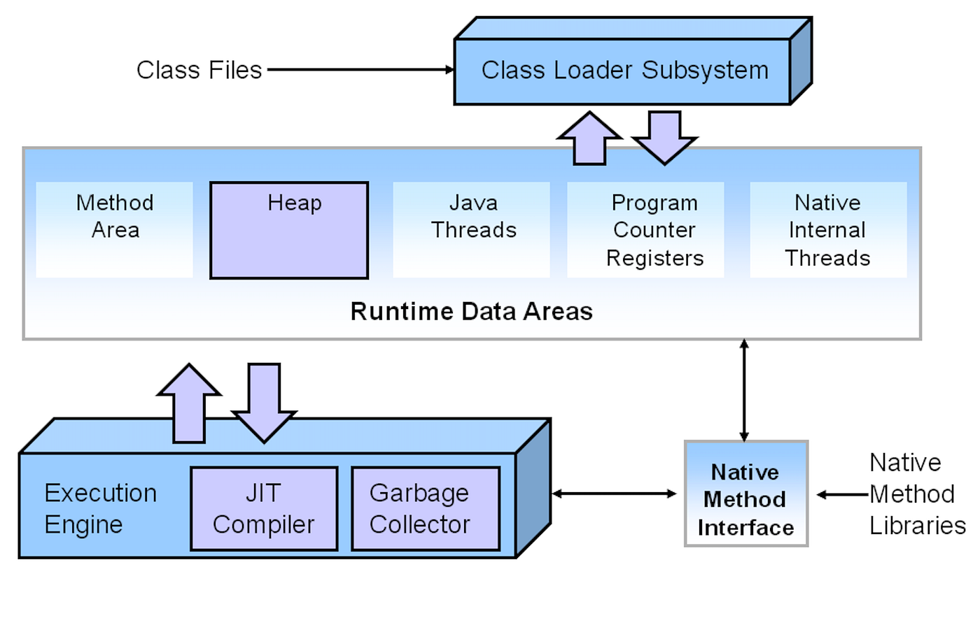 How Java stores 'A', 65, and "A" in memory — and why the difference matters more than you think
