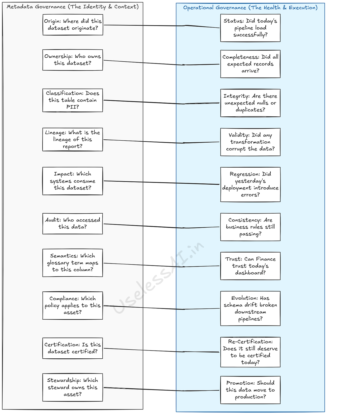 Comparison between Metadata and Operational Governance. (more about it in the next section)